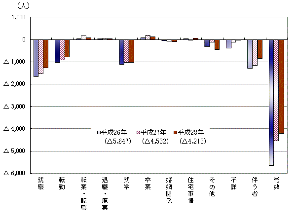 理由別転出入