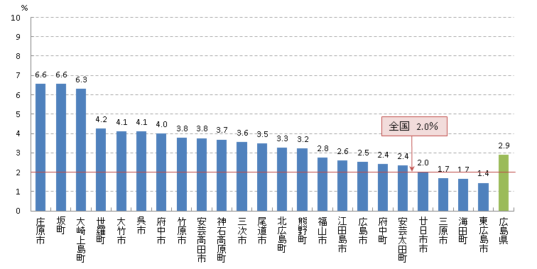 肺 要精密検査率(H25)