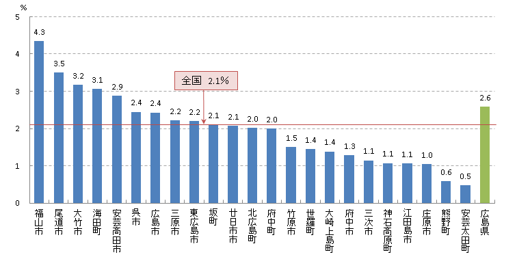 子宮頸 要精密検査率(H25)