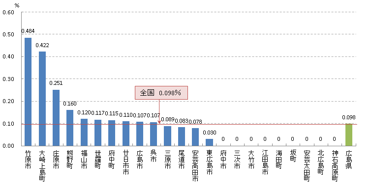 胃 がん発見率(H25)