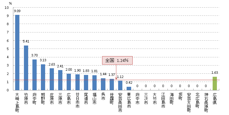 胃 陽性反応適中度（H25）