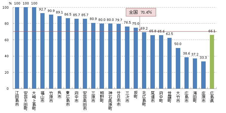 子宮頸 精密検査受診率(H25)