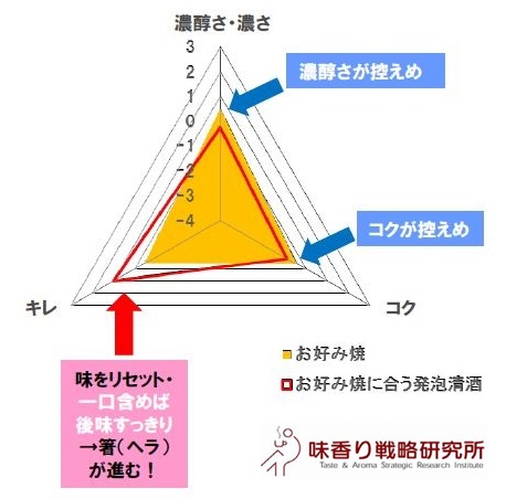 発泡清酒