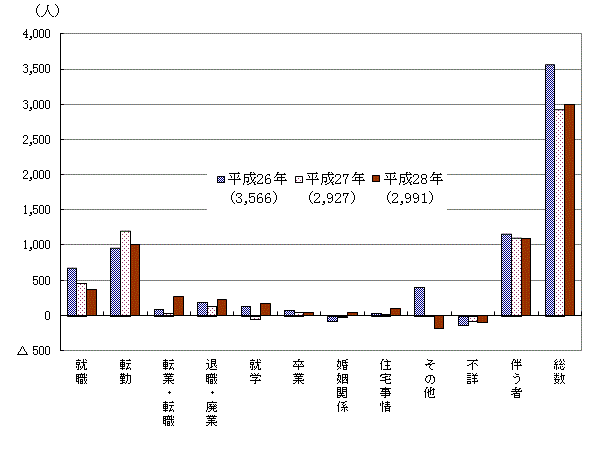 理由別転出入