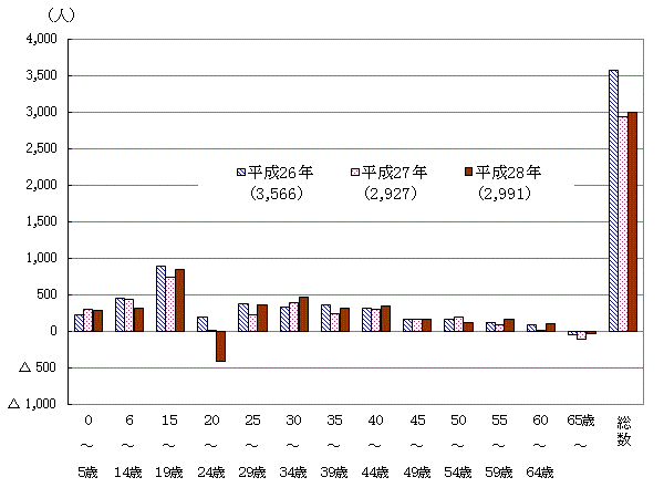 年齢別転出入