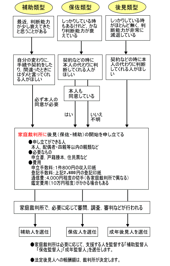 法定後見