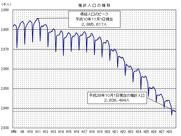 推計人口の推移