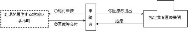 申請給付の流れのイラスト