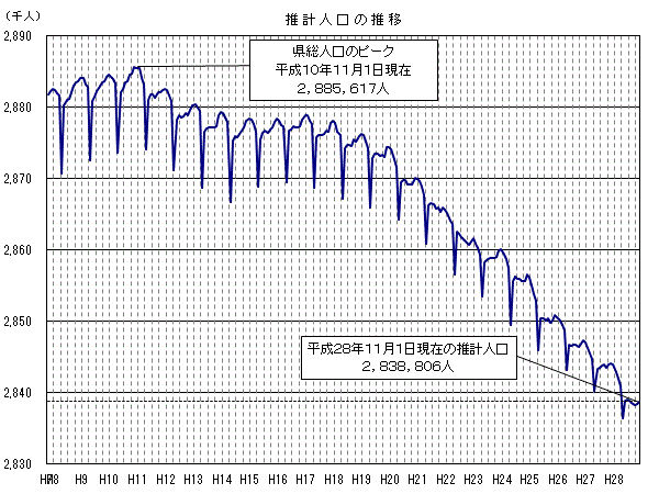 推計人口の推移