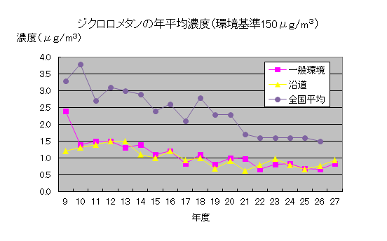 ジクロロメタン