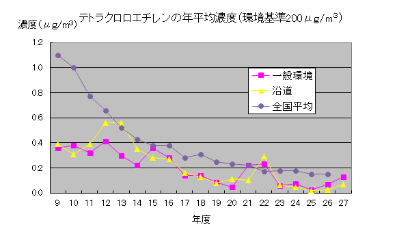 テトラクロロエチレン