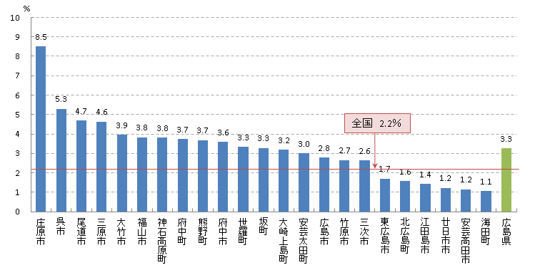 肺 要精密検査率(H21)