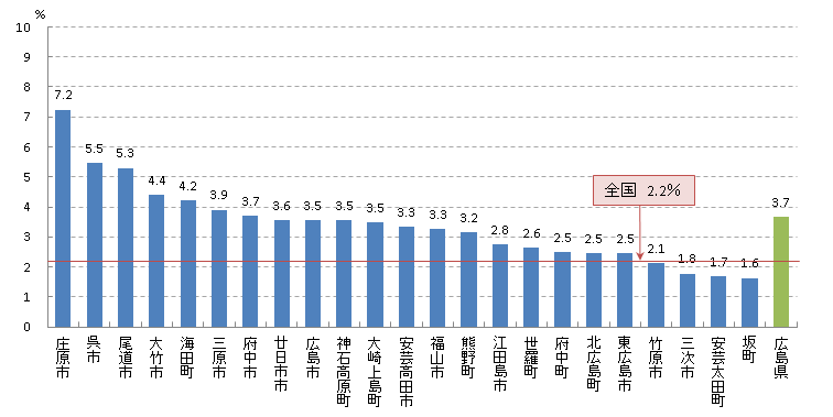 肺 要精密検査率(H22)