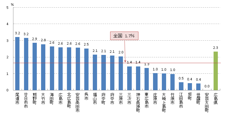 子宮頸 要精密検査率(H22)