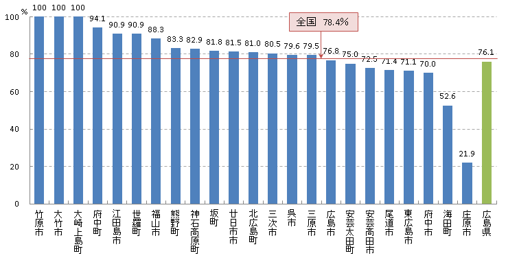 胃 精密検査受診率(H21)