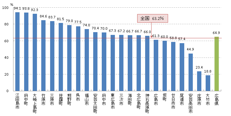 大腸 精密検査受診率(H21)