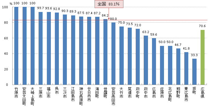 乳 精密検査受診率(H22)