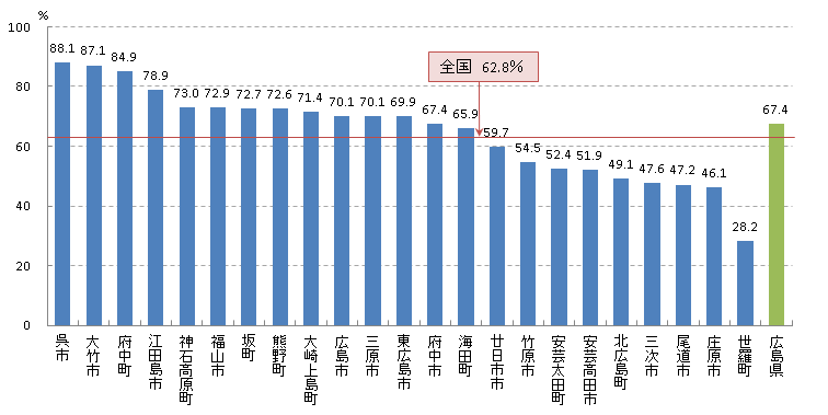 大腸 精密検査受診率(H23)