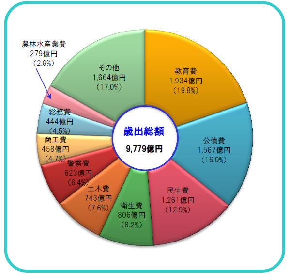 歳出予算