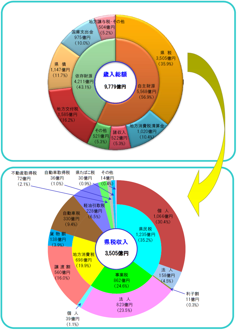 歳入予算