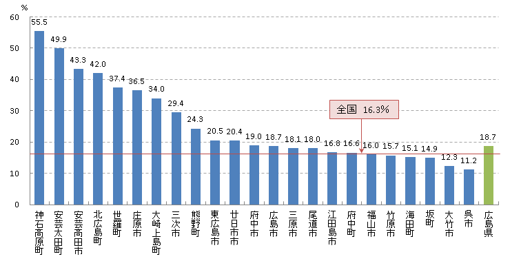 肺 がん検診受診率