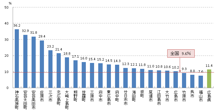 胃がん検診受診率