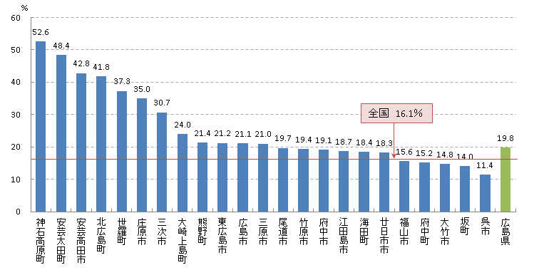 肺 がん検診受診率(H26)