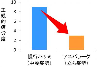 腰の疲労度