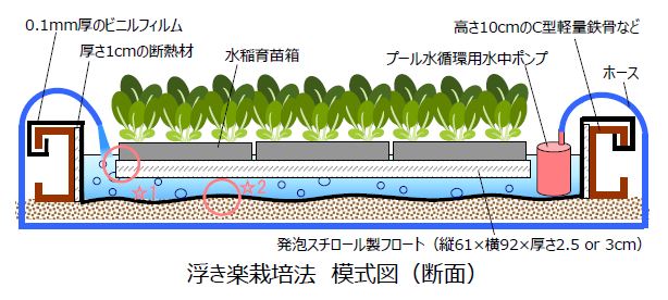 浮き楽栽培法