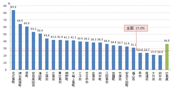 乳がん検診受診率