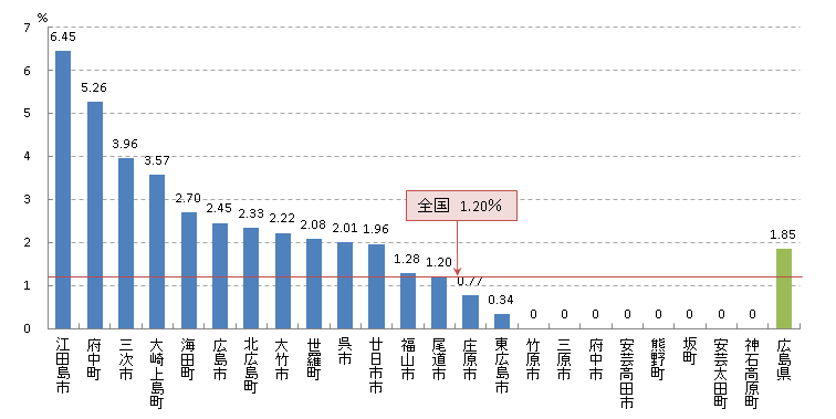 胃 陽性反応適中度(H23)