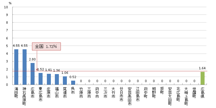 肺 陽性反応適中度(H23)