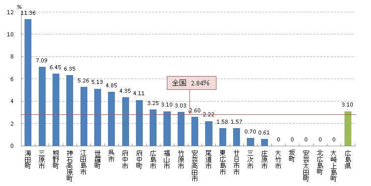 大腸 陽性反応適中度(H23)