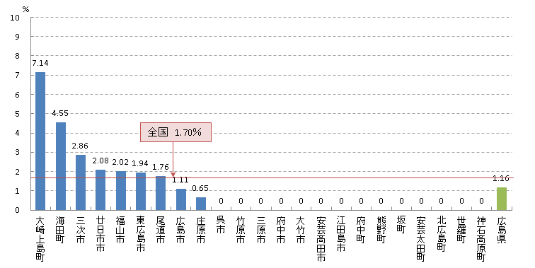 肺 陽性反応適中度(H22)