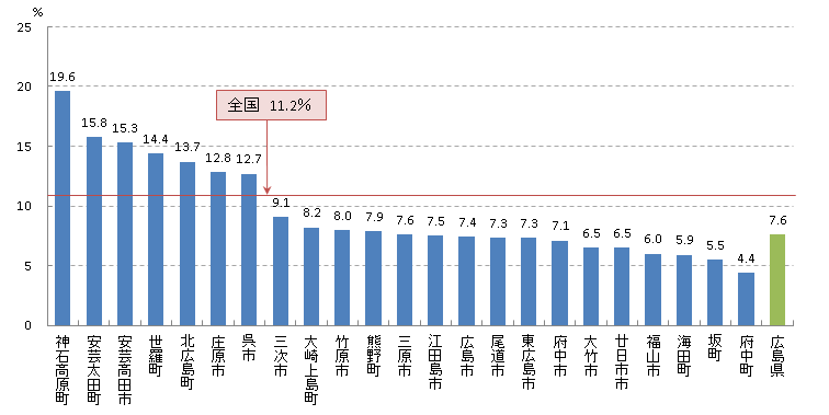 肺 がん検診受診率(H27)