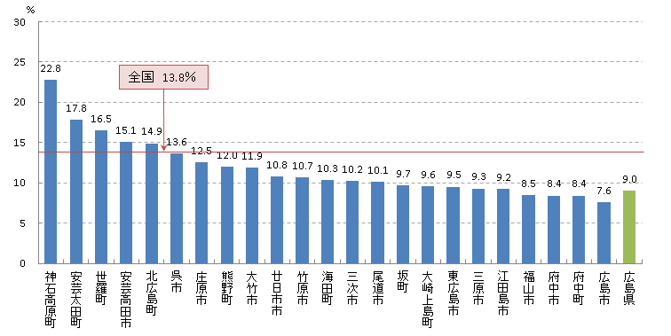 大腸 がん検診受診率(H27)