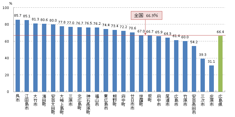 大腸 精密検査受診率(H26)