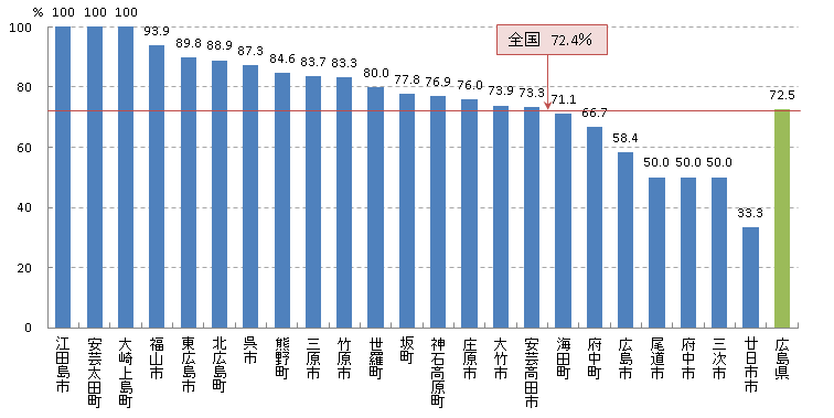 子宮頸 精密検査受診率(H26)