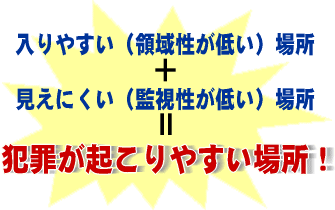 入りやすく，見えにくい場所が犯罪が起こりやすい場所