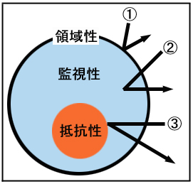 犯罪に強い3要素による犯行抑止の図