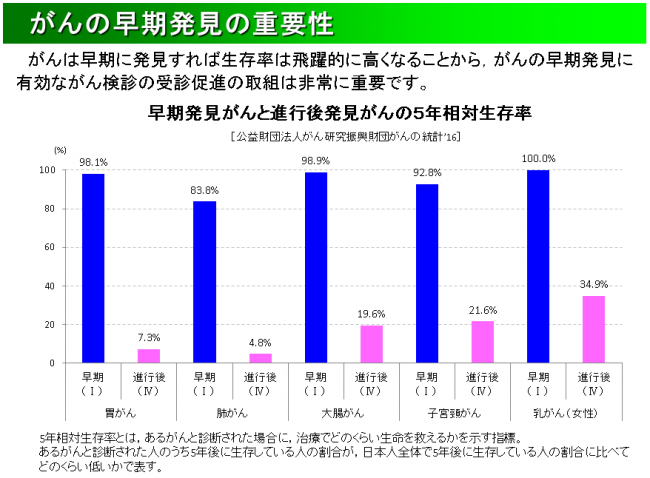 がんの早期発見の重要性