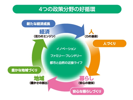 4つの政策分野が循環する図