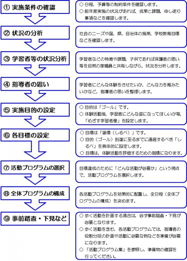 全体プログラム構成の立案の流れ