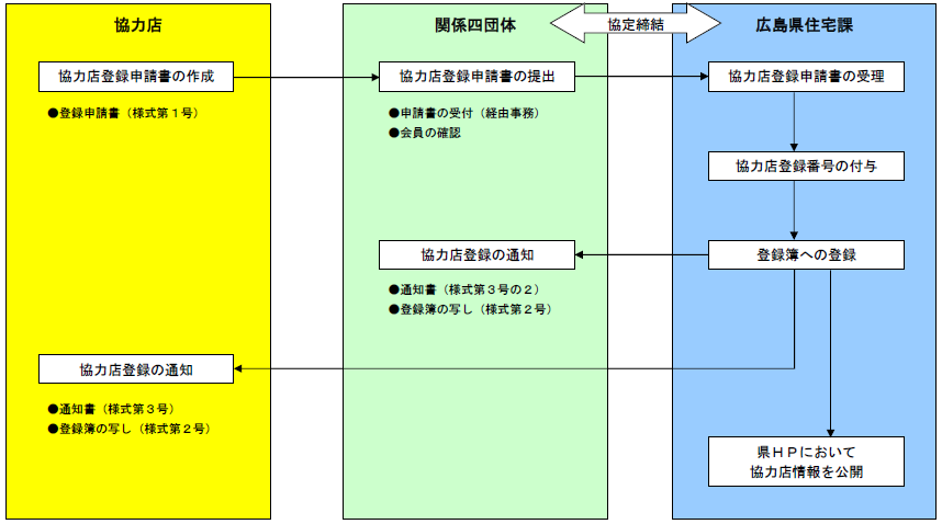 協力店登録の流れ