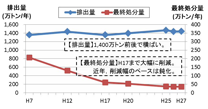 産業廃棄物排出量等の推移