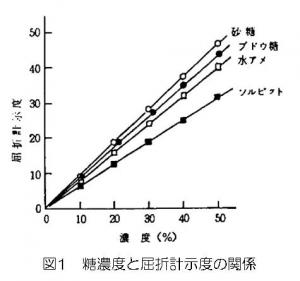 糖濃度と屈折計示度の関係