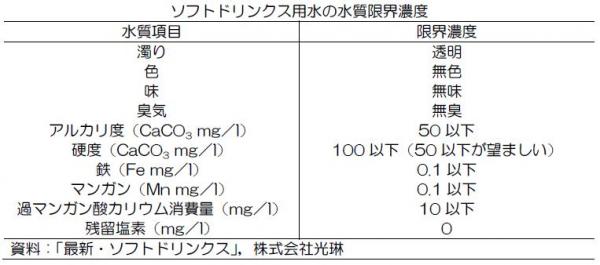 ソフトドリンクス用水の水質限界濃度