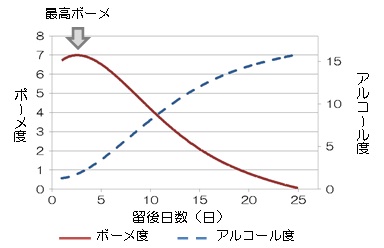 ボーメ度及びアルコール度の推移イメージ