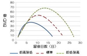 B曲線の推移イメージ