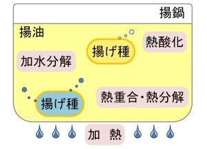 加熱中の油に起こる変化